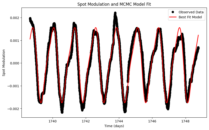 Plot of posterior samples and trace of a Metropolis–Hastings run